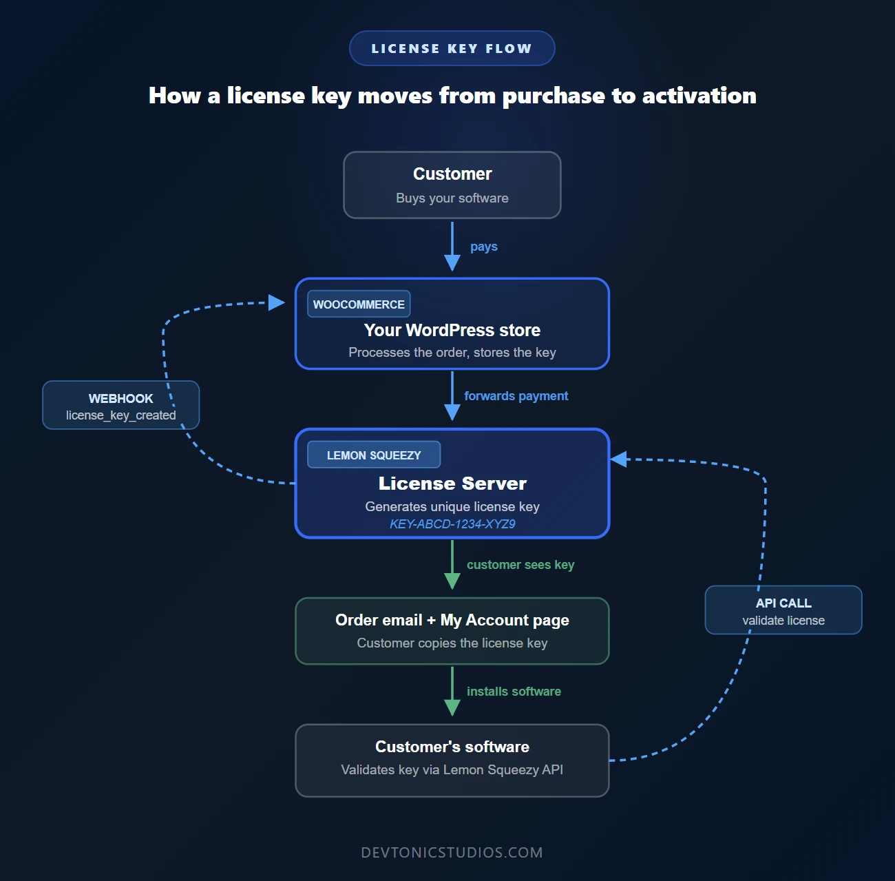 License key flow for WordPress software sellers — customer buys through WooCommerce, Lemon Squeezy generates and validates the license key