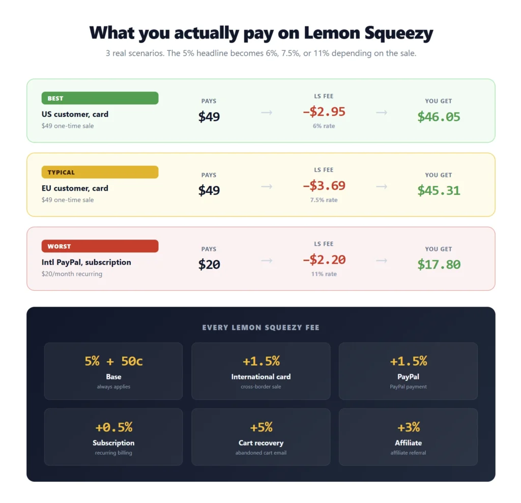 Lemon Squeezy fee breakdown for 3 real scenarios showing best case 6 percent, typical 7.5 percent, and worst case 11 percent effective rates, plus every fee type