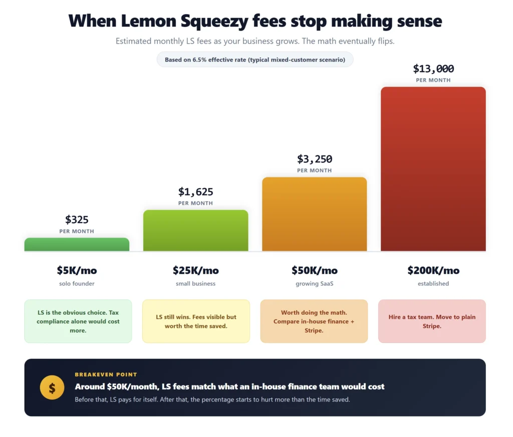 Monthly Lemon Squeezy fees at different revenue levels showing the breakeven point around 50000 dollars per month where hiring a tax team becomes cheaper than paying LS fees
