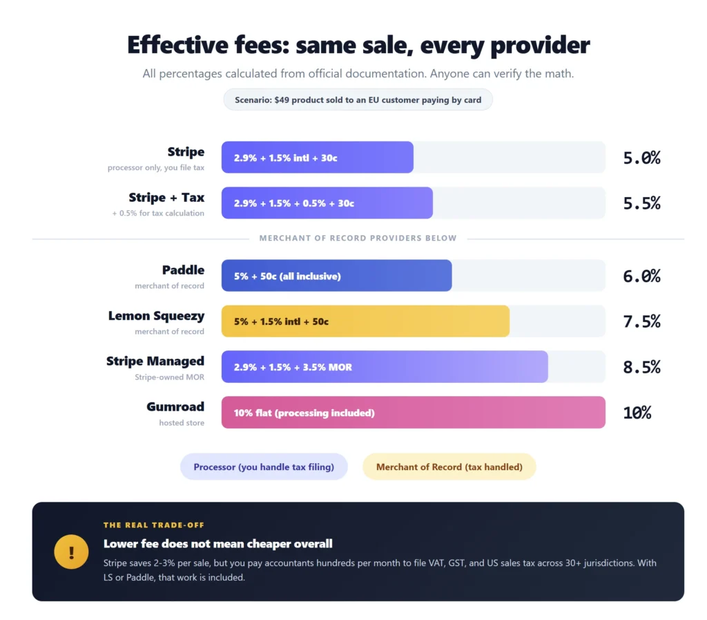 Lemon Squeezy fee comparison versus Stripe, Stripe Tax, Paddle, Stripe Managed Payments, and Gumroad calculated for a 49 dollar sale to a European customer paying by card