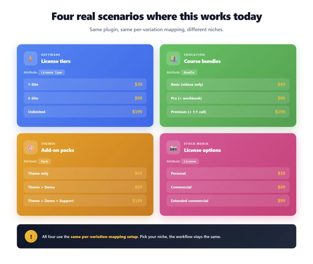 Four real use cases for Lemon Squeezy variable products on WooCommerce: software license tiers, course bundles, theme add-on packs, and stock photo licensing with prices and attributes
