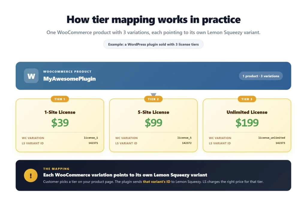 Visual showing one WooCommerce product mapping to 3 Lemon Squeezy variants for license tiers: 1-Site at 39 dollars, 5-Site at 99 dollars, Unlimited at 199 dollars, each with its own LS variant ID
