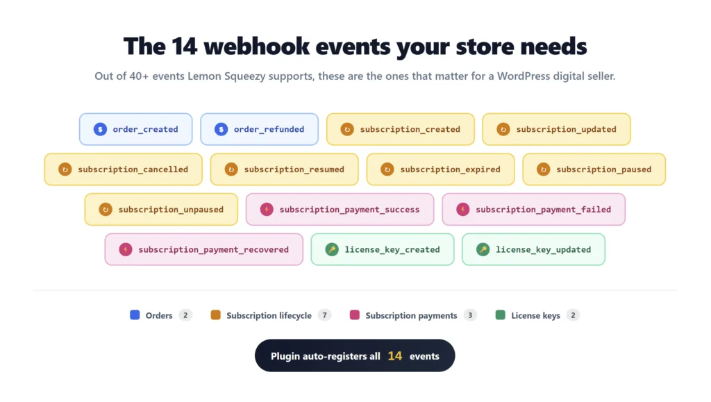The 14 Lemon Squeezy webhook events grouped into 4 categories: 2 order events, 7 subscription lifecycle events, 3 subscription payment events, and 2 license key events
