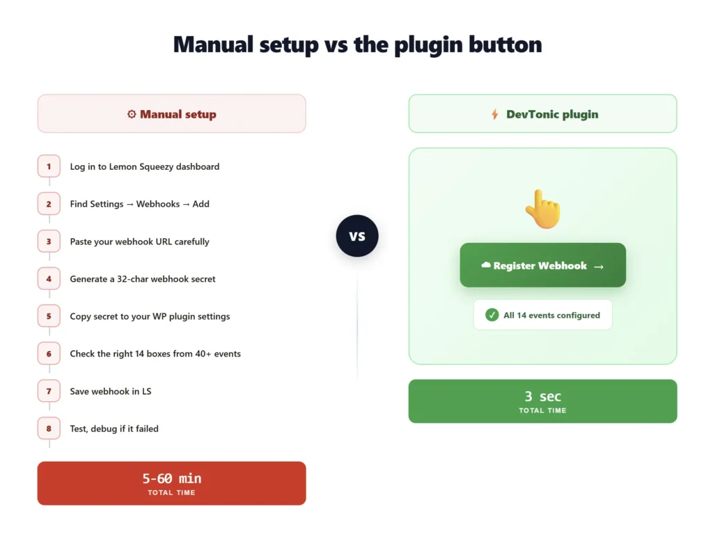 Comparison of manual Lemon Squeezy webhook setup showing 8 steps taking 5 to 60 minutes versus the DevTonic plugin Register Webhook button taking 3 seconds