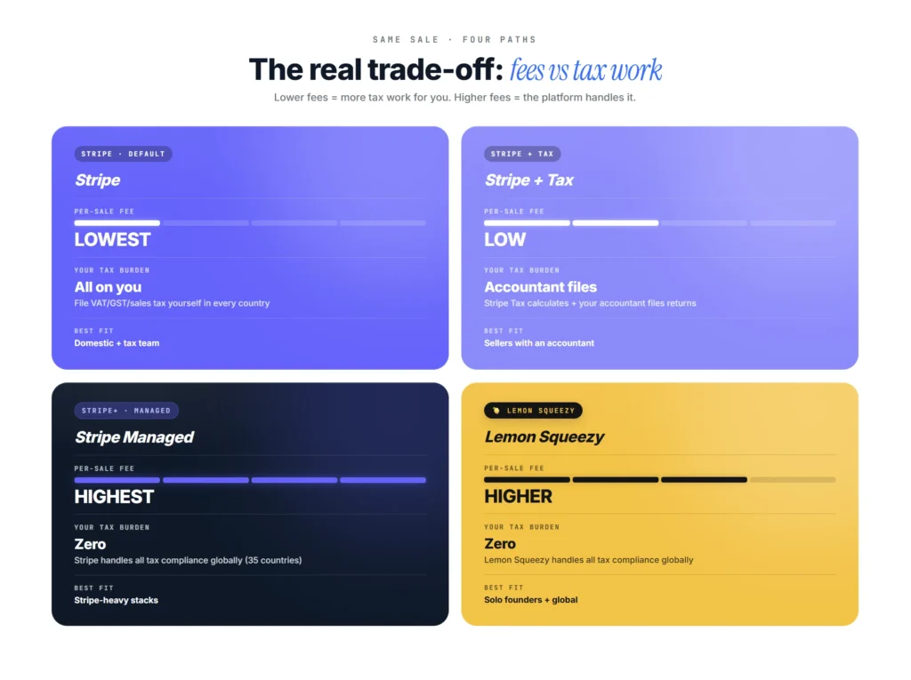 Stripe vs Lemon Squeezy fees comparison: the trade-off between lower per-sale fees and the tax work you have to do yourself