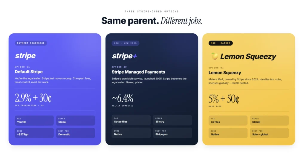 Three Stripe-owned payment options for WordPress in 2026: default Stripe, Stripe Managed Payments, and Lemon Squeezy compared side-by-side