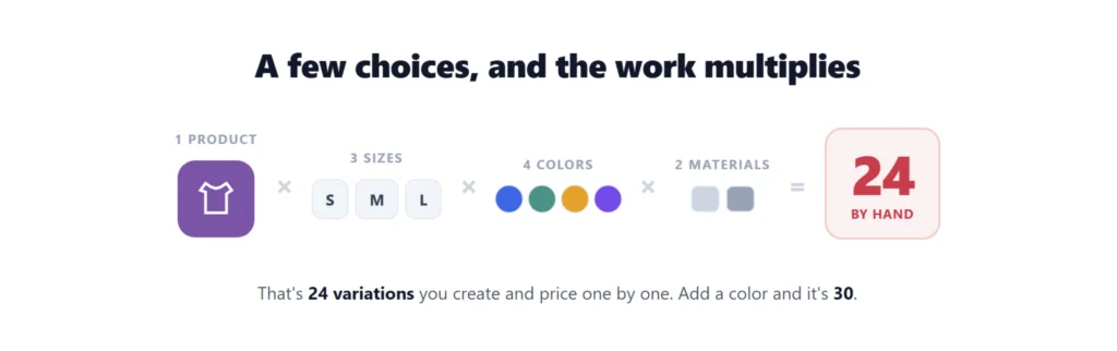 3 sizes times 4 colors times 2 materials equals 24 WooCommerce variations to manage by hand