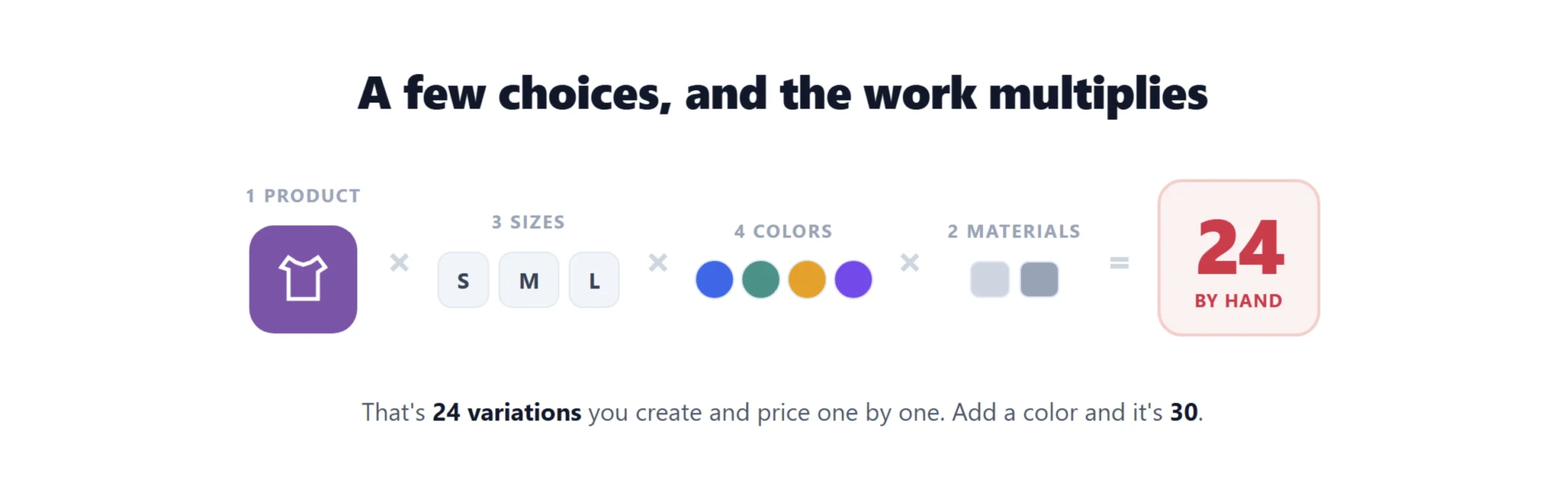 3 sizes times 4 colors times 2 materials equals 24 WooCommerce variations to manage by hand