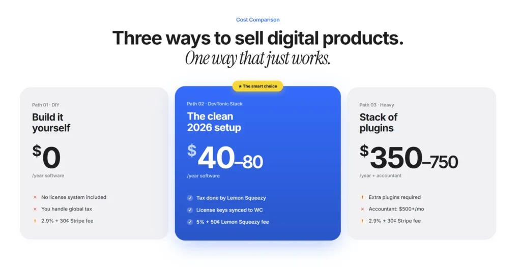 Cost comparison for selling digital products on WordPress in 2026: 
DIY ($0/year) vs DevTonic Stack ($40-80/year) vs Heavy Plugin Setup ($350-750/year)
