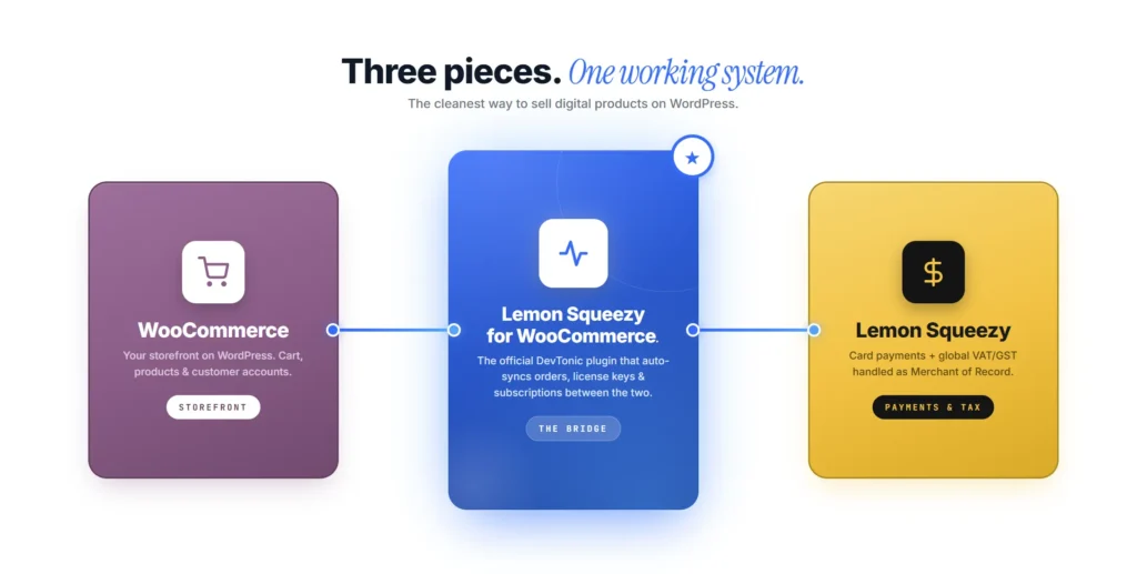 The recommended WordPress digital products stack: WooCommerce + DevTonic plugin + Lemon Squeezy