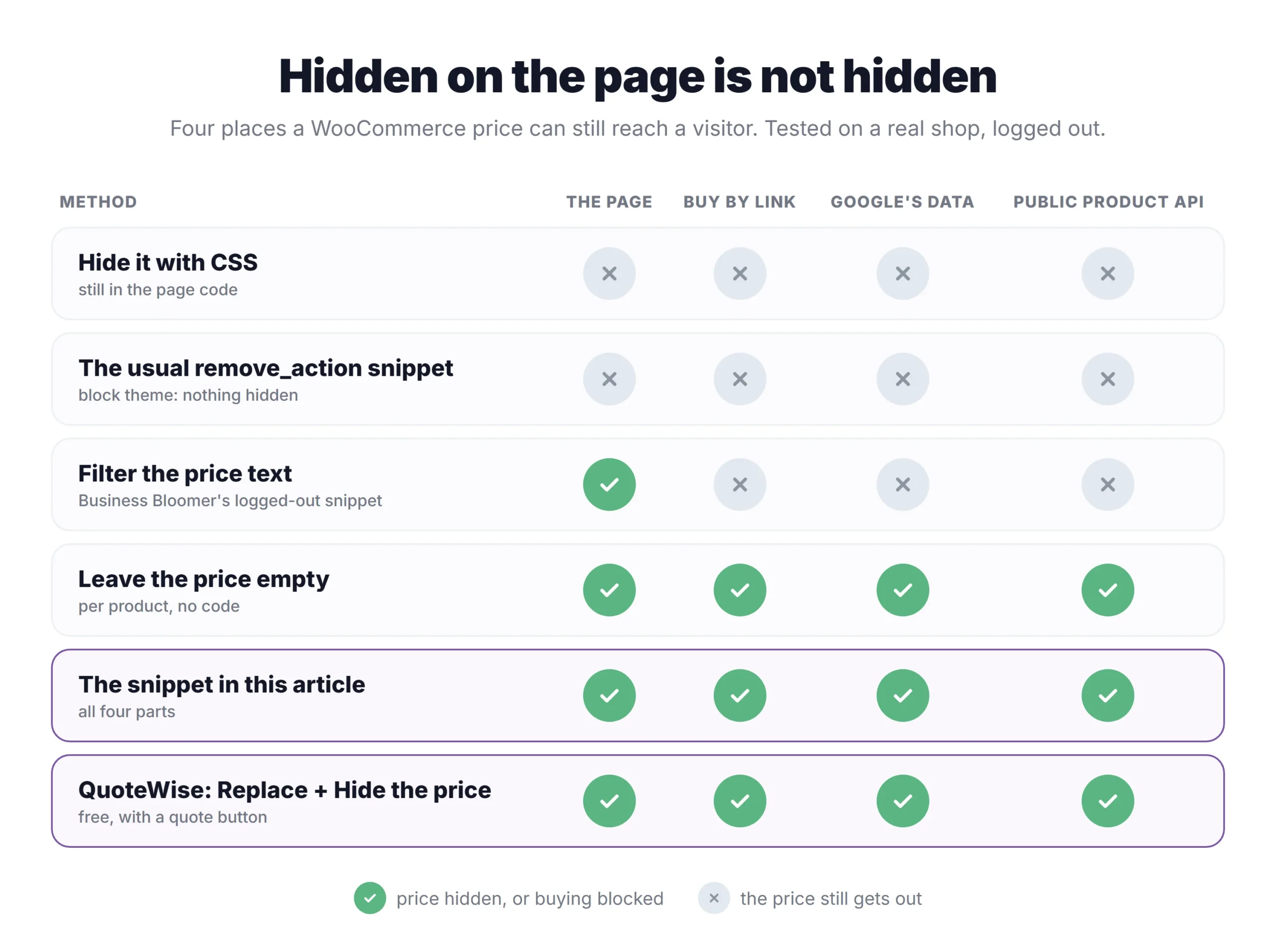 A table of six ways to hide prices in WooCommerce against four places the price can still get out: the page, a buy link, Google's product data and the public product API