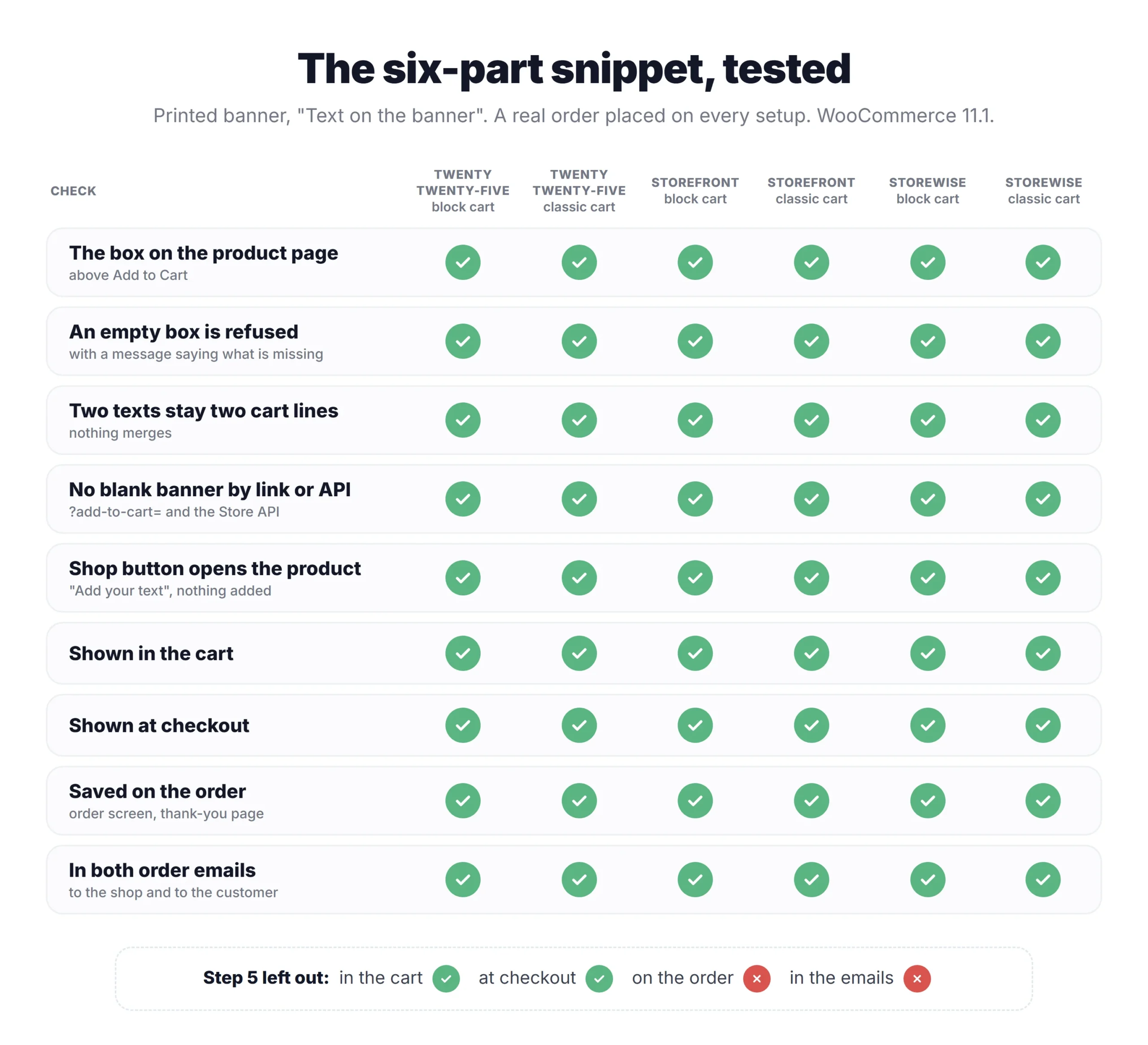 A table of the customer text box snippet tested on Twenty Twenty-Five, Storefront and StoreWise with the block and classic cart: the box, the empty check, the cart, the checkout, the order and the emails